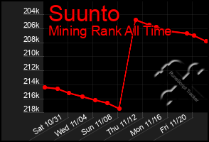 Total Graph of Suunto