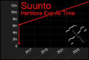 Total Graph of Suunto