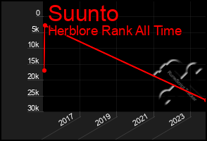 Total Graph of Suunto