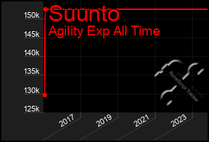 Total Graph of Suunto