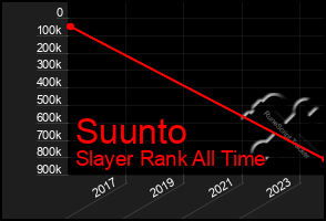 Total Graph of Suunto