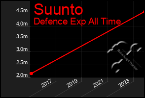 Total Graph of Suunto