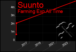 Total Graph of Suunto