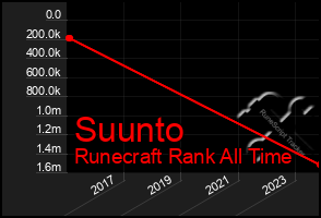 Total Graph of Suunto