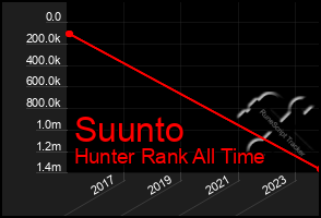 Total Graph of Suunto