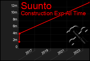 Total Graph of Suunto