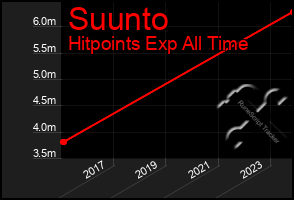 Total Graph of Suunto