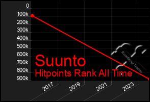 Total Graph of Suunto