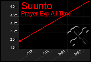 Total Graph of Suunto