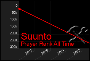 Total Graph of Suunto