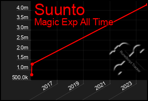 Total Graph of Suunto