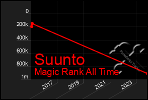 Total Graph of Suunto