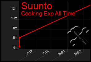 Total Graph of Suunto