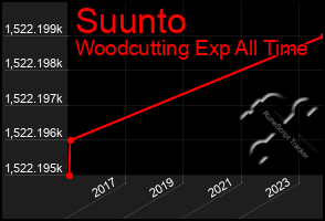 Total Graph of Suunto