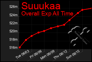 Total Graph of Suuukaa