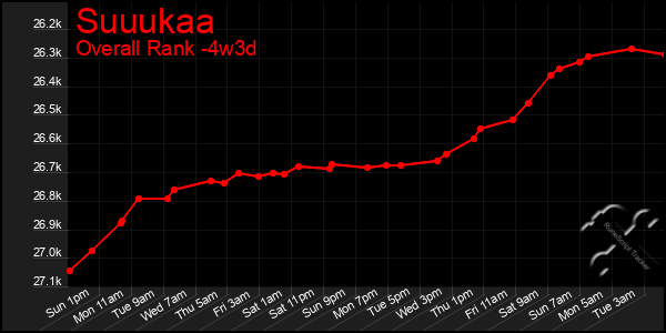 Last 31 Days Graph of Suuukaa