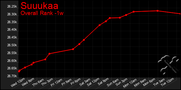 1 Week Graph of Suuukaa