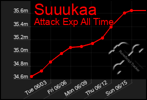 Total Graph of Suuukaa