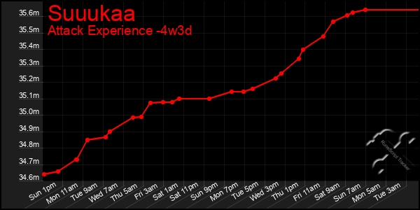 Last 31 Days Graph of Suuukaa