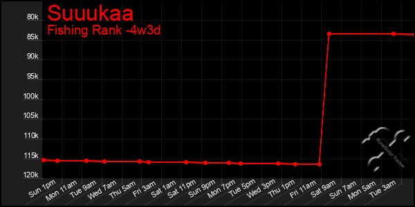 Last 31 Days Graph of Suuukaa
