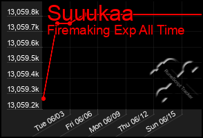 Total Graph of Suuukaa
