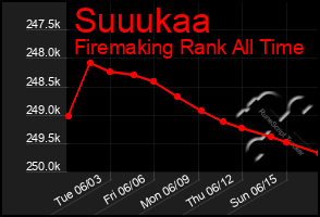 Total Graph of Suuukaa