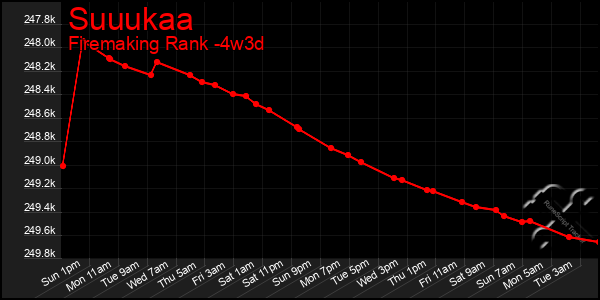 Last 31 Days Graph of Suuukaa