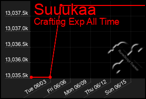 Total Graph of Suuukaa