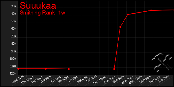 Last 7 Days Graph of Suuukaa