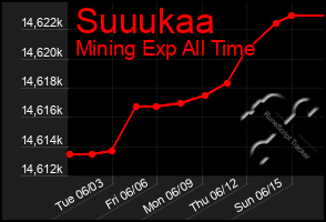 Total Graph of Suuukaa