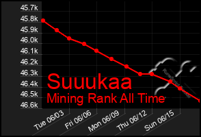 Total Graph of Suuukaa