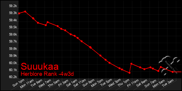 Last 31 Days Graph of Suuukaa
