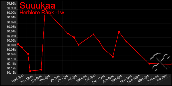 Last 7 Days Graph of Suuukaa