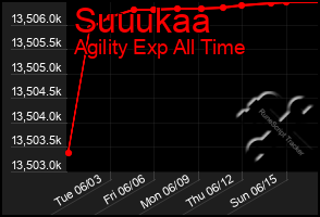 Total Graph of Suuukaa