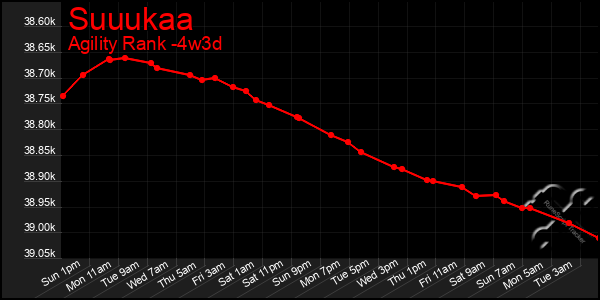 Last 31 Days Graph of Suuukaa