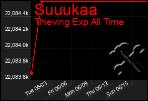 Total Graph of Suuukaa