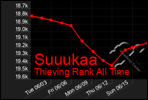 Total Graph of Suuukaa