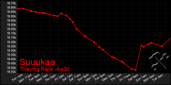 Last 31 Days Graph of Suuukaa
