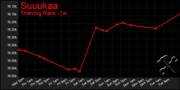 Last 7 Days Graph of Suuukaa