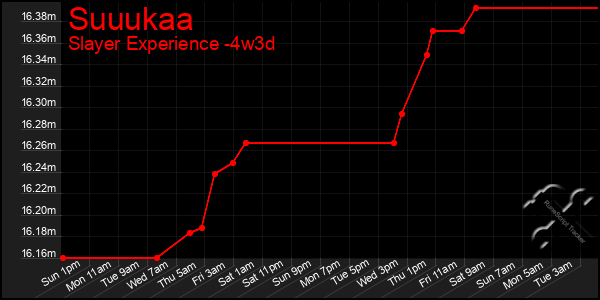 Last 31 Days Graph of Suuukaa