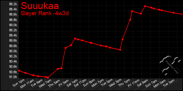 Last 31 Days Graph of Suuukaa