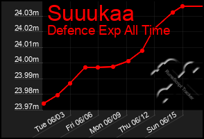 Total Graph of Suuukaa