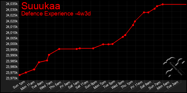 Last 31 Days Graph of Suuukaa