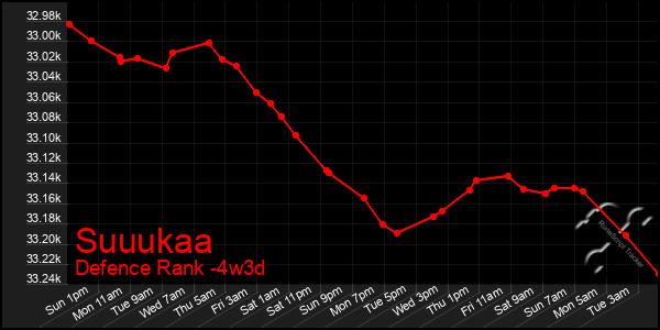 Last 31 Days Graph of Suuukaa