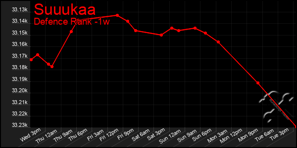 Last 7 Days Graph of Suuukaa
