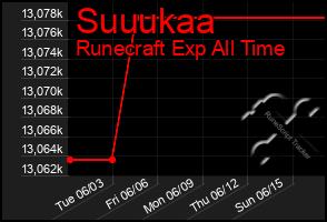 Total Graph of Suuukaa
