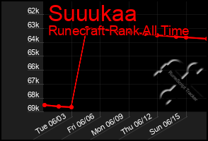 Total Graph of Suuukaa
