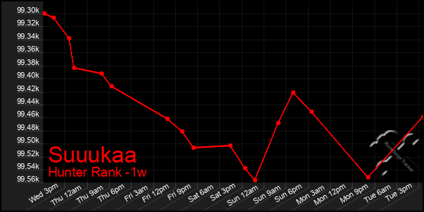 Last 7 Days Graph of Suuukaa