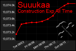 Total Graph of Suuukaa