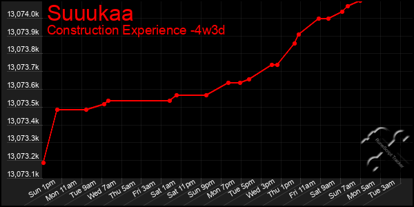 Last 31 Days Graph of Suuukaa